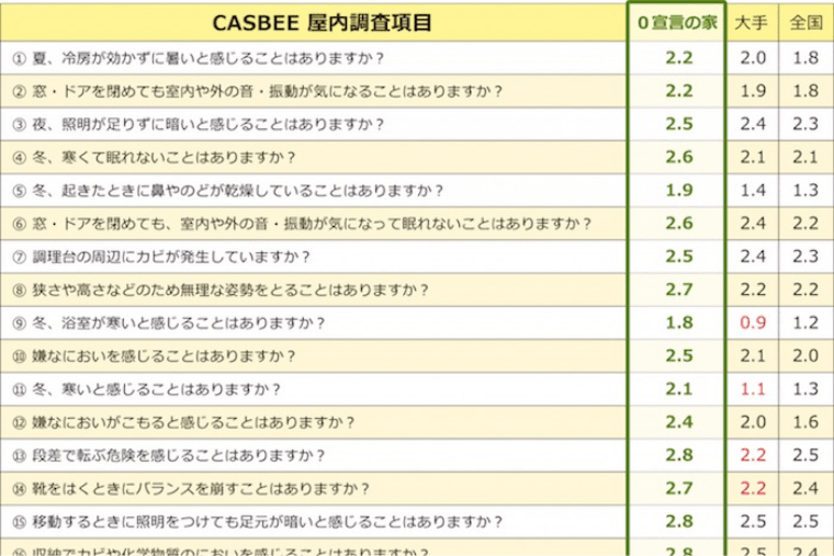 医学的根拠に基づいた健康住宅