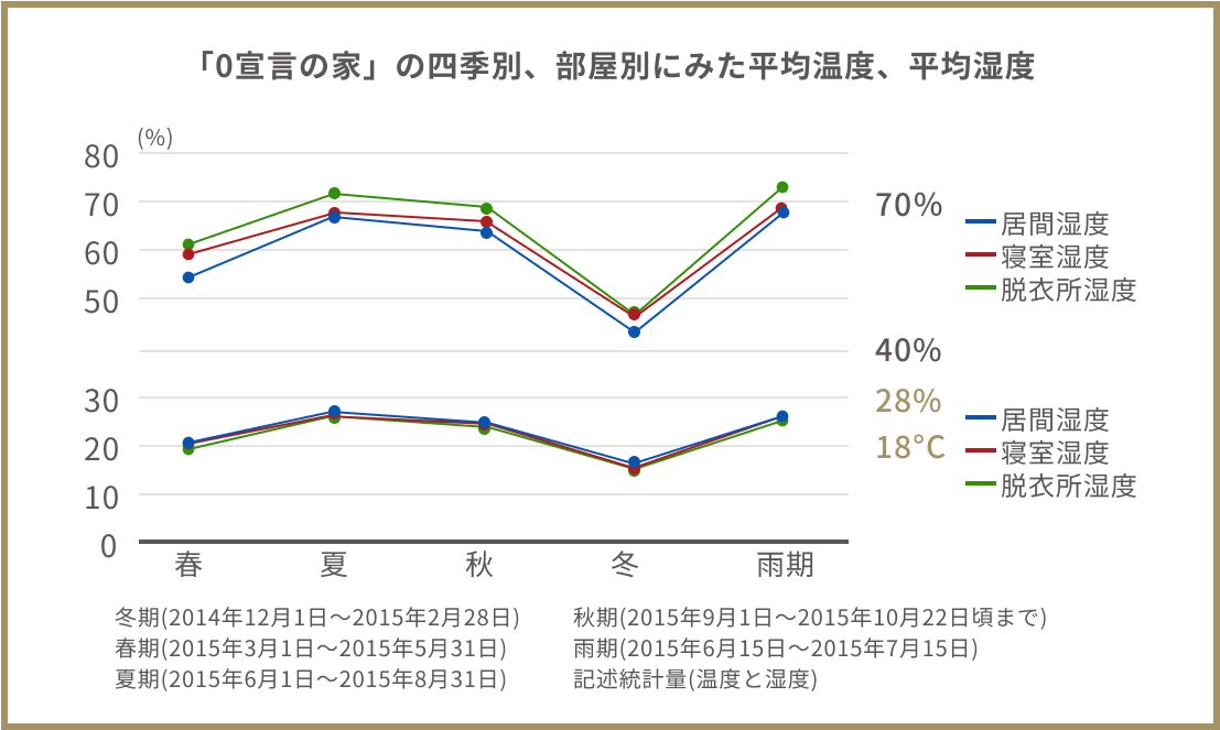 「0宣言の家」の四季別、部屋別にみた平均温度、平均湿度のグラフを表した画像です